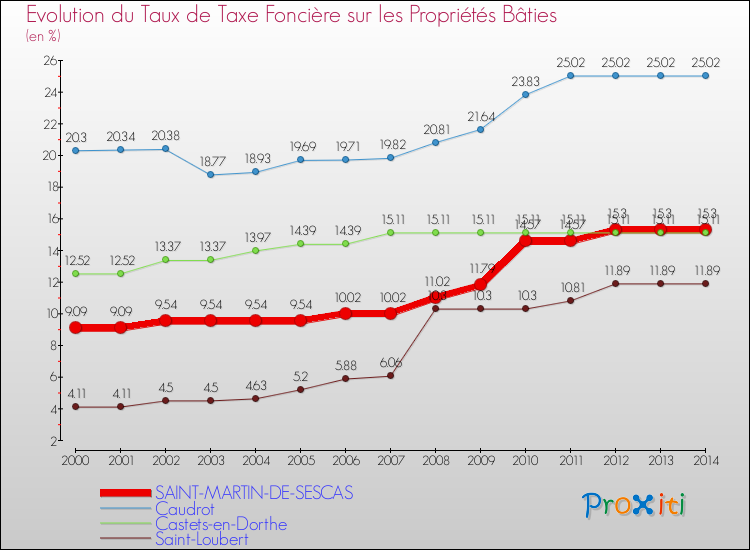 Evolution du taux de la taxe foncière sur le bati pour SAINT-MARTIN-DE-SESCAS et les communes proches de 2000 à 2014 Comparaison des taux de taxe foncière sur le bati pour SAINT-MARTIN-DE-SESCAS et les communes voisines de 2000 à 2014
