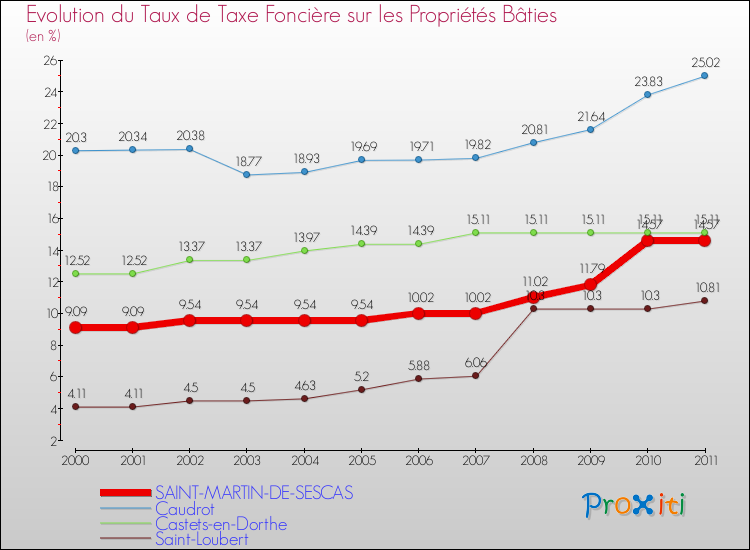 Evolution du taux de la taxe foncière sur le bati pour SAINT-MARTIN-DE-SESCAS et les communes proches Comparaison des taux de taxe foncière sur le bati pour SAINT-MARTIN-DE-SESCAS et les communes voisines