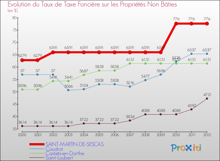 Evolution du taux de la taxe foncière sur les immeubles et terrains non batis pour SAINT-MARTIN-DE-SESCAS et les communes proches de 2000 à 2012 Comparaison des taux de la taxe foncière sur les immeubles et terrains non batis pour SAINT-MARTIN-DE-SESCAS et les communes voisines de 2000 à 2012