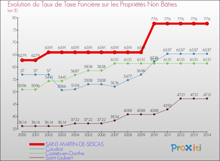 Evolution du taux de la taxe foncière sur les immeubles et terrains non batis pour SAINT-MARTIN-DE-SESCAS et les communes proches de 2000 à 2014 Comparaison des taux de la taxe foncière sur les immeubles et terrains non batis pour SAINT-MARTIN-DE-SESCAS et les communes voisines de 2000 à 2014