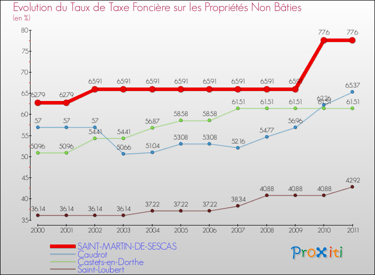 Evolution du taux de la taxe foncière sur les immeubles et terrains non batis pour SAINT-MARTIN-DE-SESCAS et les communes proches Comparaison des taux de la taxe foncière sur les immeubles et terrains non batis pour SAINT-MARTIN-DE-SESCAS et les communes voisines