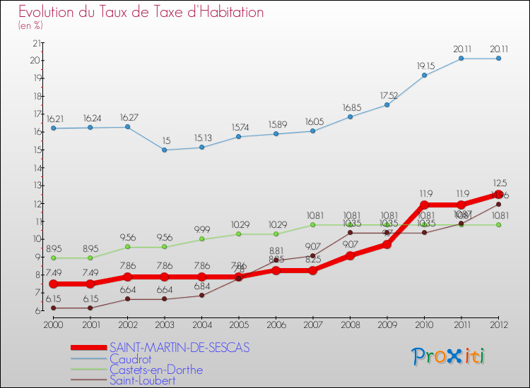 Evolution du taux de la taxe d'habitation pour SAINT-MARTIN-DE-SESCAS et les communes proches Comparaison des taux de la taxe d'habitation pour SAINT-MARTIN-DE-SESCAS et les communes voisines