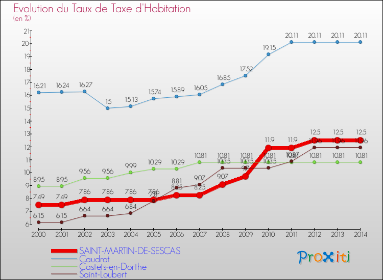 Comparaison des taux de la taxe d'habitation pour SAINT-MARTIN-DE-SESCAS et les communes voisines de 2000 à 2014