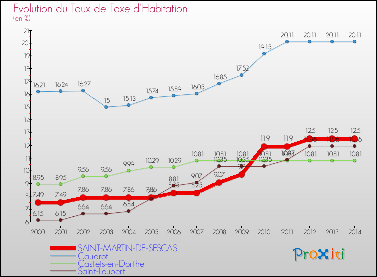 Evolution du taux de la taxe d'habitation pour SAINT-MARTIN-DE-SESCAS et les communes proches de 2000 à 2014 Comparaison des taux de la taxe d'habitation pour SAINT-MARTIN-DE-SESCAS et les communes voisines de 2000 à 2014