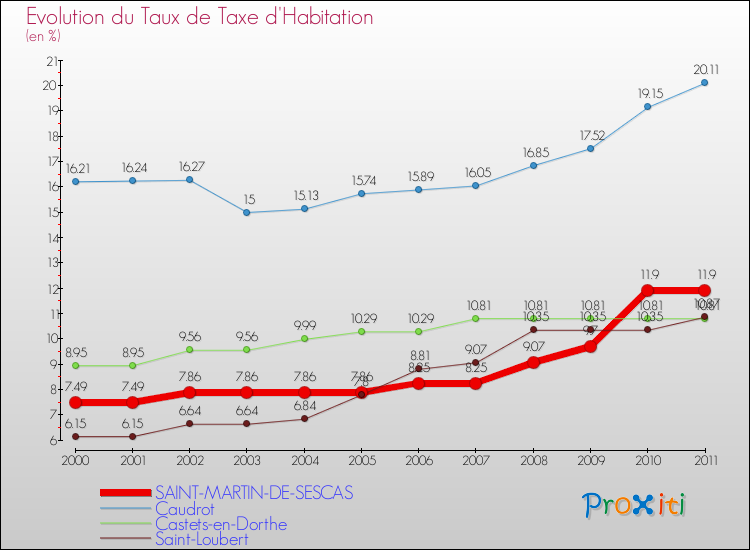 Evolution du taux de la taxe d'habitation pour SAINT-MARTIN-DE-SESCAS et les communes proches Comparaison des taux de la taxe d'habitation pour SAINT-MARTIN-DE-SESCAS et les communes voisines