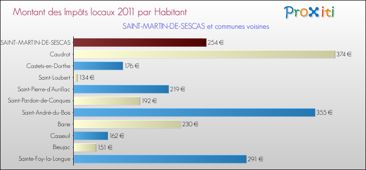 Montant des impôts locaux par Habitant pour SAINT-MARTIN-DE-SESCAS et les communes proches Comparaison des impôts locaux par habitant pour SAINT-MARTIN-DE-SESCAS et les communes voisines