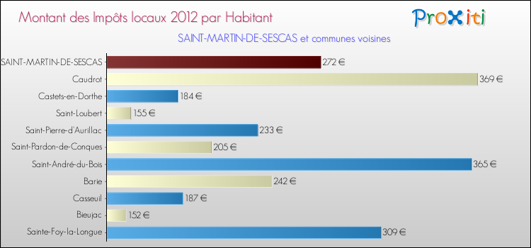 Montant des impôts locaux par Habitant pour SAINT-MARTIN-DE-SESCAS et les communes proches Comparaison des impôts locaux par habitant pour SAINT-MARTIN-DE-SESCAS et les communes voisines
