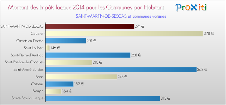 Comparaison des impôts locaux par habitant pour SAINT-MARTIN-DE-SESCAS et les communes voisines en 2014
