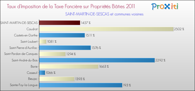 Taux d'imposition de la taxe foncière sur le bati 2011 pour SAINT-MARTIN-DE-SESCAS et les communes proches Comparaison des taux d'imposition de la taxe foncière sur le bati 2011 pour SAINT-MARTIN-DE-SESCAS et les communes voisines