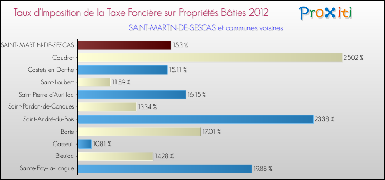 Taux d'imposition de la taxe foncière sur le bati 2012 pour SAINT-MARTIN-DE-SESCAS et les communes proches Comparaison des taux d'imposition de la taxe foncière sur le bati 2012 pour SAINT-MARTIN-DE-SESCAS et les communes voisines