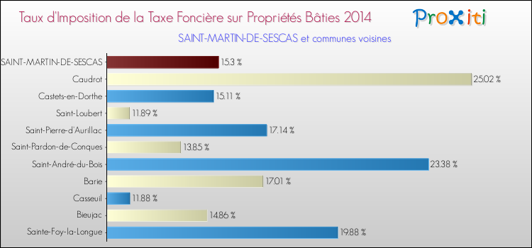 Taux d'imposition de la taxe foncière sur le bati 2014 pour SAINT-MARTIN-DE-SESCAS et les communes proches Comparaison des taux d'imposition de la taxe foncière sur le bati 2014 pour SAINT-MARTIN-DE-SESCAS et les communes voisines