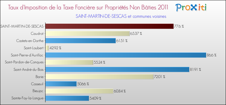 Taux d'imposition de la taxe foncière sur les immeubles et terrains non batis 2011 pour SAINT-MARTIN-DE-SESCAS et les communes proches Comparaison des taux d'imposition de la taxe foncière sur les immeubles et terrains non batis 2011 pour SAINT-MARTIN-DE-SESCAS et les communes voisines