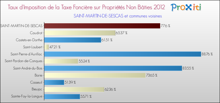 Taux d'imposition de la taxe foncière sur les immeubles et terrains non batis 2012 pour SAINT-MARTIN-DE-SESCAS et les communes proches Comparaison des taux d'imposition de la taxe foncière sur les immeubles et terrains non batis 2012 pour SAINT-MARTIN-DE-SESCAS et les communes voisines