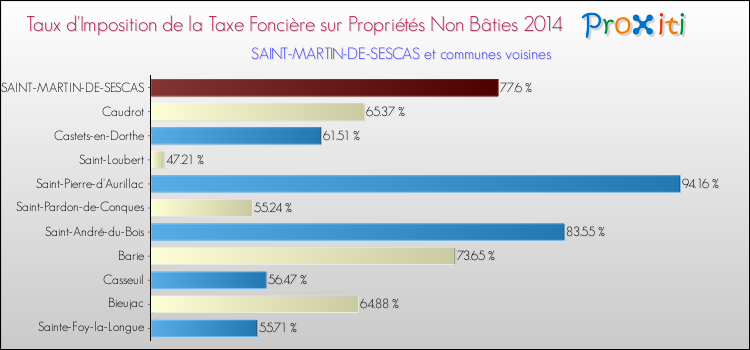Taux d'imposition de la taxe foncière sur les immeubles et terrains non batis 2014 pour SAINT-MARTIN-DE-SESCAS et les communes proches Comparaison des taux d'imposition de la taxe foncière sur les immeubles et terrains non batis 2014 pour SAINT-MARTIN-DE-SESCAS et les communes voisines