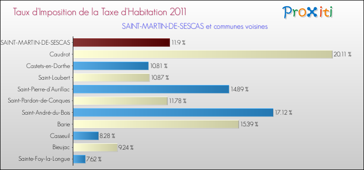 Taux d'imposition de la taxe d'habitation 2011 pour SAINT-MARTIN-DE-SESCAS et les communes proches Comparaison des taux d'imposition de la taxe d'habitation 2011 pour SAINT-MARTIN-DE-SESCAS et les communes voisines