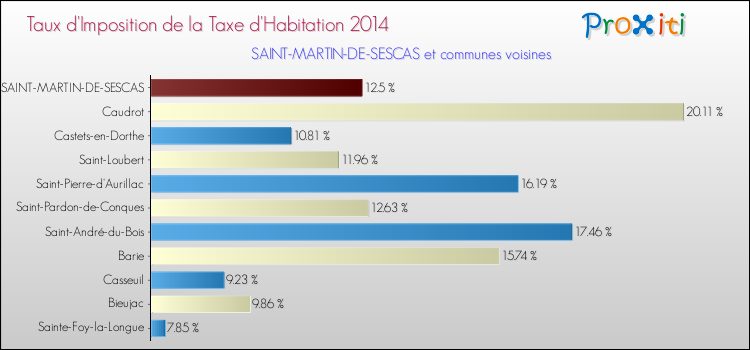 Comparaison des taux d'imposition de la taxe d'habitation 2014 pour SAINT-MARTIN-DE-SESCAS et les communes voisines