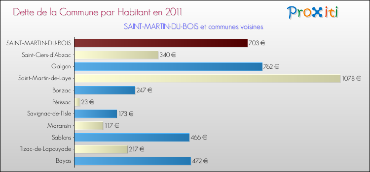Dette par habitant de la commune en 2011 pour SAINT-MARTIN-DU-BOIS et les communes proches Comparaison de la dette par habitant de la commune en 2011 pour SAINT-MARTIN-DU-BOIS et les communes voisines