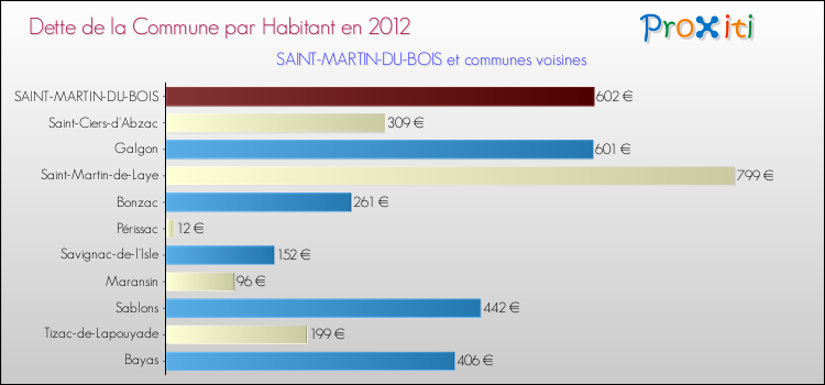 Dette par habitant de la commune en 2012 pour SAINT-MARTIN-DU-BOIS et les communes proches Comparaison de la dette par habitant de la commune en 2012 pour SAINT-MARTIN-DU-BOIS et les communes voisines