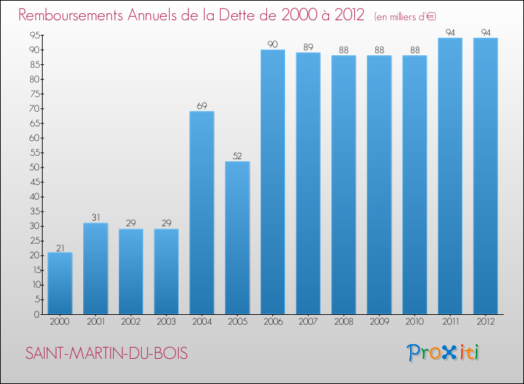 Evolution de l'annuité de la dette pour la commune de SAINT-MARTIN-DU-BOIS de 2000 à 2012 Annuités de la dette pour SAINT-MARTIN-DU-BOIS de 2000 à 2012