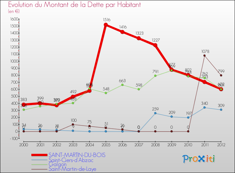 Evolution de la dette par habitant pour la commune de SAINT-MARTIN-DU-BOIS et les communes proches de 2000 à 2012 Comparaison de la dette par habitant pour SAINT-MARTIN-DU-BOIS et les communes voisines de 2000 à 2012