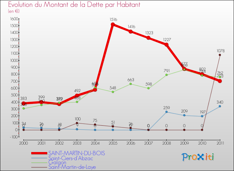 Evolution de la dette par habitant pour la commune de SAINT-MARTIN-DU-BOIS et les communes proches Comparaison de la dette par habitant pour SAINT-MARTIN-DU-BOIS et les communes voisines