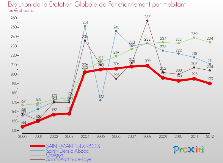 Evolution et montant de la dotation globale de fonctionnement par Habitant pour SAINT-MARTIN-DU-BOIS et les communes proches Comparaison des dotations globales de fonctionnement par habitant pour SAINT-MARTIN-DU-BOIS et les communes voisines