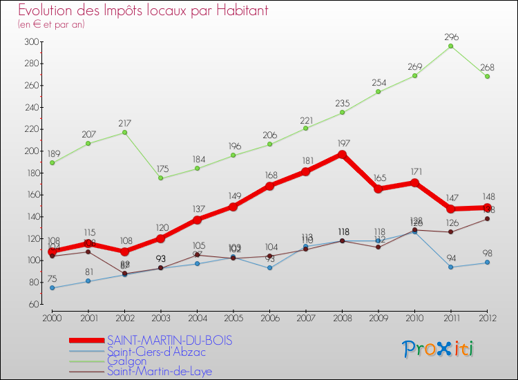 Evolution et montant des impôts locaux par Habitant pour SAINT-MARTIN-DU-BOIS et les communes proches Comparaison des impôts locaux par habitant pour SAINT-MARTIN-DU-BOIS et les communes voisines