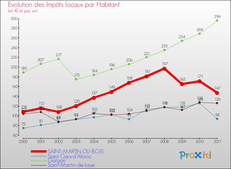 Evolution et montant des impôts locaux par Habitant pour SAINT-MARTIN-DU-BOIS et les communes proches Comparaison des impôts locaux par habitant pour SAINT-MARTIN-DU-BOIS et les communes voisines