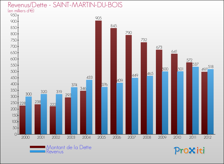 Evolution comparée de la dette et des revenus pour la commune de SAINT-MARTIN-DU-BOIS de 2000 à 2012 Comparaison de la dette et des revenus pour SAINT-MARTIN-DU-BOIS de 2000 à 2012