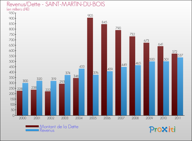 Evolution comparée de la dette et des revenus pour la commune de SAINT-MARTIN-DU-BOIS de 2000 à 2011 Comparaison de la dette et des revenus pour SAINT-MARTIN-DU-BOIS de 2000 à 2011