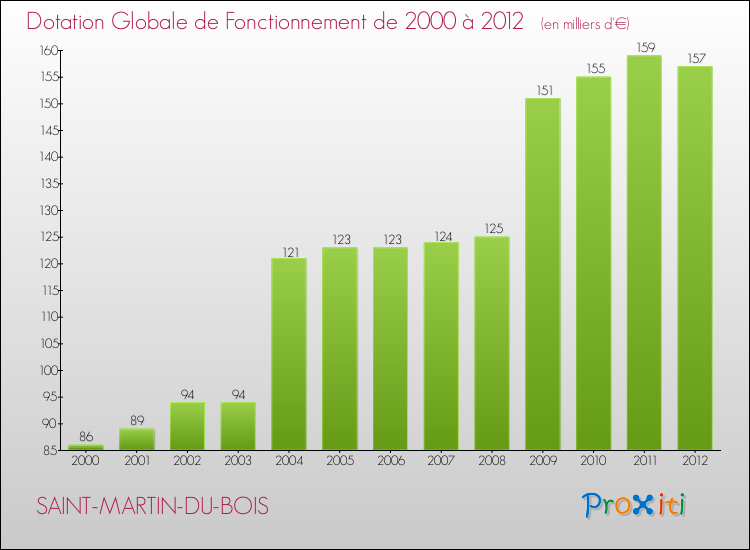 Evolution du montant de la Dotation Globale de Fonctionnement pour la commune de SAINT-MARTIN-DU-BOIS de 2000 à 2012 Evolution du montant de la Dotation Globale de Fonctionnement pour SAINT-MARTIN-DU-BOIS de 2000 à 2012