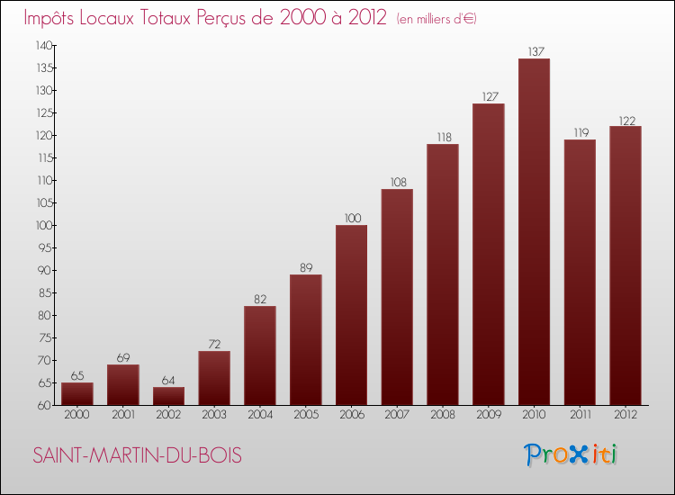 Evolution des Impôts Locaux pour la commune de SAINT-MARTIN-DU-BOIS de 2000 à 2012 Evolution des Impôts Locaux pour SAINT-MARTIN-DU-BOIS de 2000 à 2012