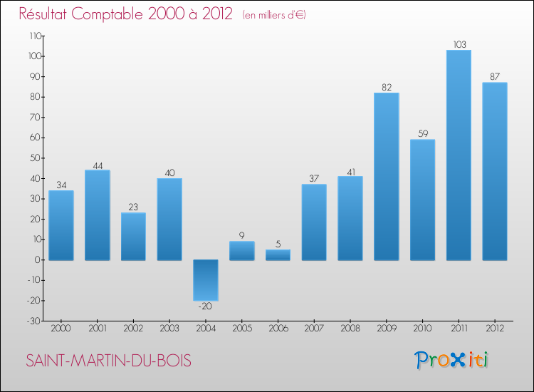 Evolution du résultat comptable pour la commune de SAINT-MARTIN-DU-BOIS de 2000 à 2012 Evolution du résultat comptable pour SAINT-MARTIN-DU-BOIS de 2000 à 2012