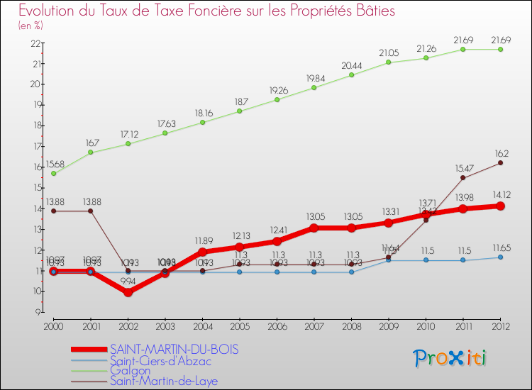 Evolution du taux de la taxe foncière sur le bati pour SAINT-MARTIN-DU-BOIS et les communes proches de 2000 à 2012 Comparaison des taux de taxe foncière sur le bati pour SAINT-MARTIN-DU-BOIS et les communes voisines de 2000 à 2012