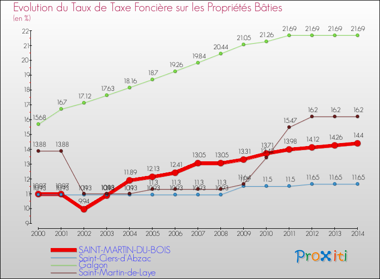 Evolution du taux de la taxe foncière sur le bati pour SAINT-MARTIN-DU-BOIS et les communes proches de 2000 à 2014 Comparaison des taux de taxe foncière sur le bati pour SAINT-MARTIN-DU-BOIS et les communes voisines de 2000 à 2014