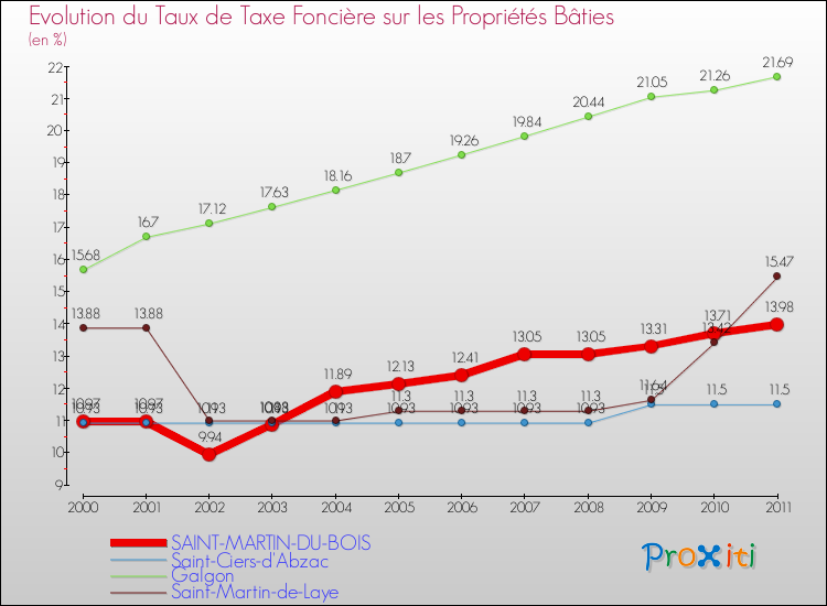 Evolution du taux de la taxe foncière sur le bati pour SAINT-MARTIN-DU-BOIS et les communes proches Comparaison des taux de taxe foncière sur le bati pour SAINT-MARTIN-DU-BOIS et les communes voisines