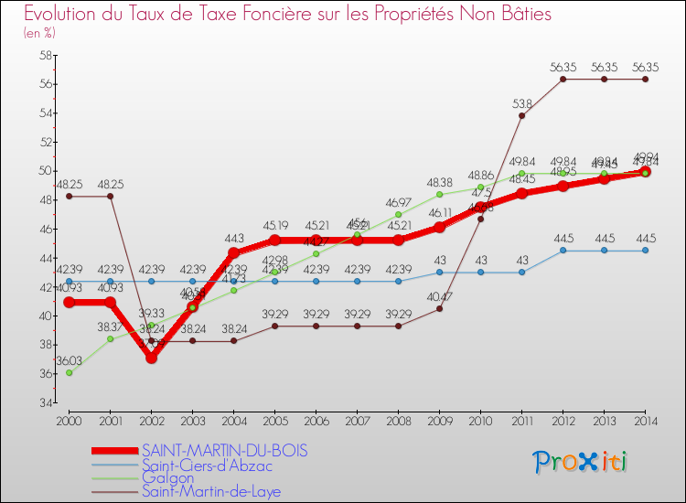 Evolution du taux de la taxe foncière sur les immeubles et terrains non batis pour SAINT-MARTIN-DU-BOIS et les communes proches de 2000 à 2014 Comparaison des taux de la taxe foncière sur les immeubles et terrains non batis pour SAINT-MARTIN-DU-BOIS et les communes voisines de 2000 à 2014