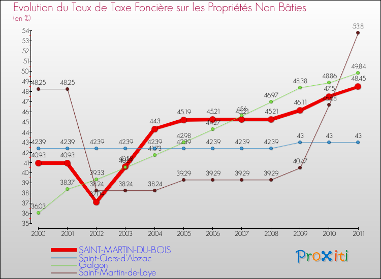 Evolution du taux de la taxe foncière sur les immeubles et terrains non batis pour SAINT-MARTIN-DU-BOIS et les communes proches Comparaison des taux de la taxe foncière sur les immeubles et terrains non batis pour SAINT-MARTIN-DU-BOIS et les communes voisines