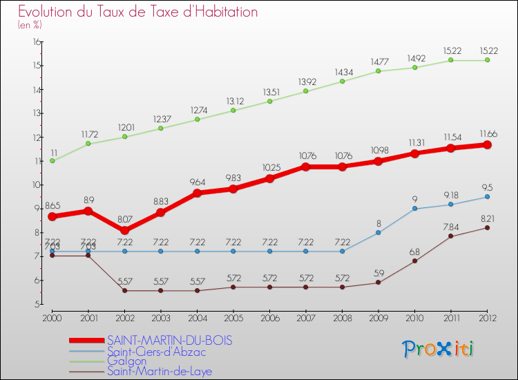 Evolution du taux de la taxe d'habitation pour SAINT-MARTIN-DU-BOIS et les communes proches Comparaison des taux de la taxe d'habitation pour SAINT-MARTIN-DU-BOIS et les communes voisines