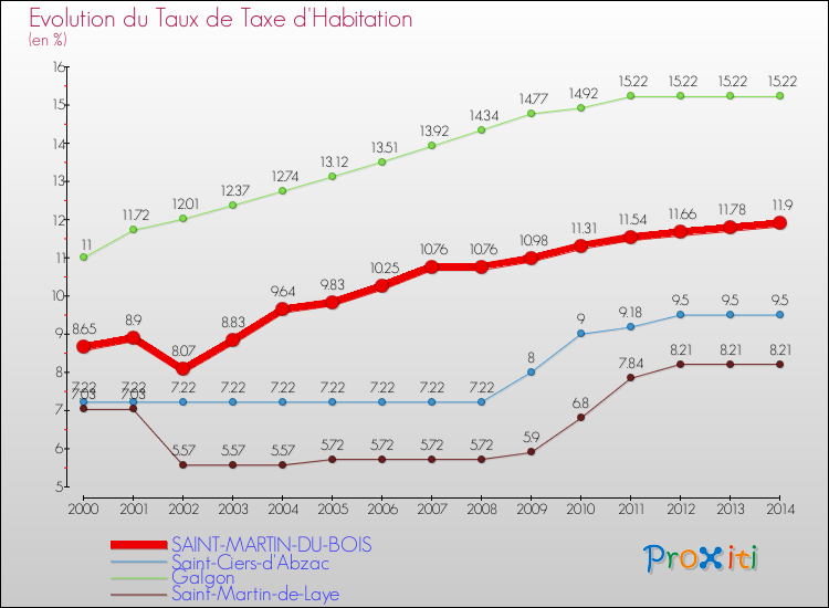 Evolution du taux de la taxe d'habitation pour SAINT-MARTIN-DU-BOIS et les communes proches de 2000 à 2014 Comparaison des taux de la taxe d'habitation pour SAINT-MARTIN-DU-BOIS et les communes voisines de 2000 à 2014