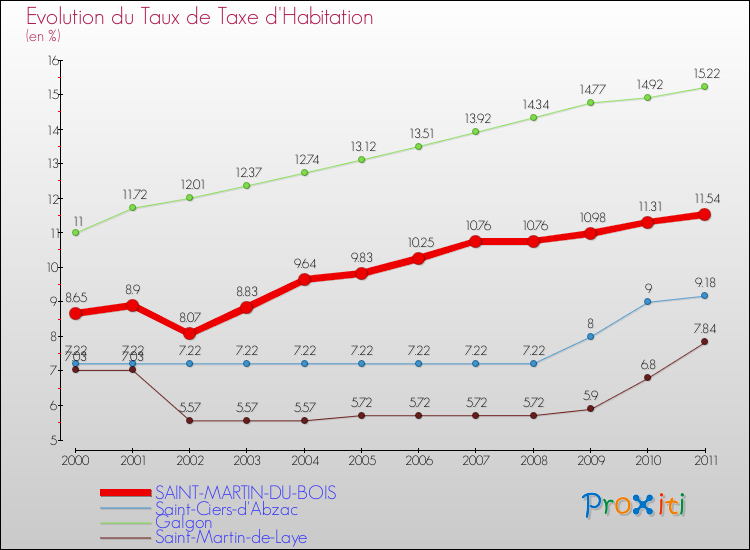 Evolution du taux de la taxe d'habitation pour SAINT-MARTIN-DU-BOIS et les communes proches Comparaison des taux de la taxe d'habitation pour SAINT-MARTIN-DU-BOIS et les communes voisines