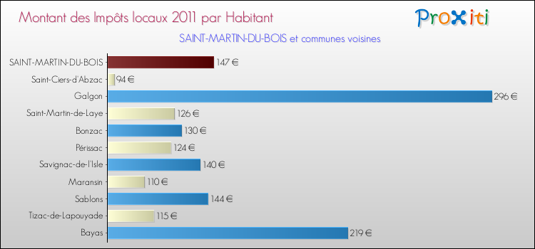 Montant des impôts locaux par Habitant pour SAINT-MARTIN-DU-BOIS et les communes proches Comparaison des impôts locaux par habitant pour SAINT-MARTIN-DU-BOIS et les communes voisines