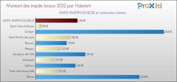 Montant des impôts locaux par Habitant pour SAINT-MARTIN-DU-BOIS et les communes proches Comparaison des impôts locaux par habitant pour SAINT-MARTIN-DU-BOIS et les communes voisines