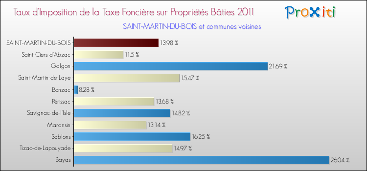 Taux d'imposition de la taxe foncière sur le bati 2011 pour SAINT-MARTIN-DU-BOIS et les communes proches Comparaison des taux d'imposition de la taxe foncière sur le bati 2011 pour SAINT-MARTIN-DU-BOIS et les communes voisines