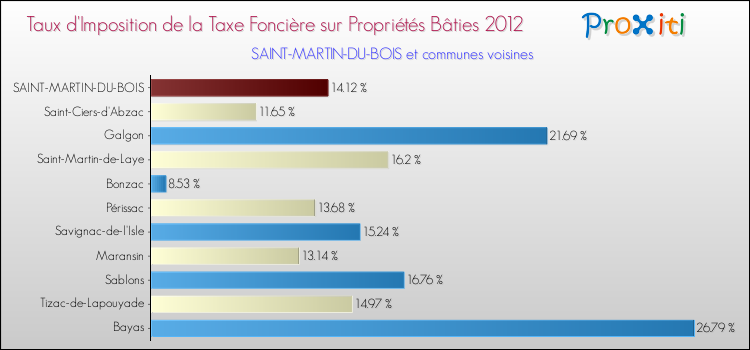 Taux d'imposition de la taxe foncière sur le bati 2012 pour SAINT-MARTIN-DU-BOIS et les communes proches Comparaison des taux d'imposition de la taxe foncière sur le bati 2012 pour SAINT-MARTIN-DU-BOIS et les communes voisines