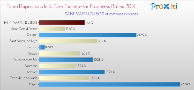 Taux d'imposition de la taxe foncière sur le bati 2014 pour SAINT-MARTIN-DU-BOIS et les communes proches Comparaison des taux d'imposition de la taxe foncière sur le bati 2014 pour SAINT-MARTIN-DU-BOIS et les communes voisines