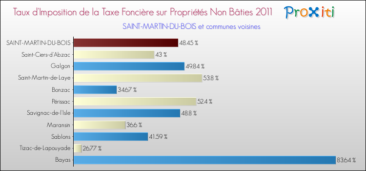 Taux d'imposition de la taxe foncière sur les immeubles et terrains non batis 2011 pour SAINT-MARTIN-DU-BOIS et les communes proches Comparaison des taux d'imposition de la taxe foncière sur les immeubles et terrains non batis 2011 pour SAINT-MARTIN-DU-BOIS et les communes voisines