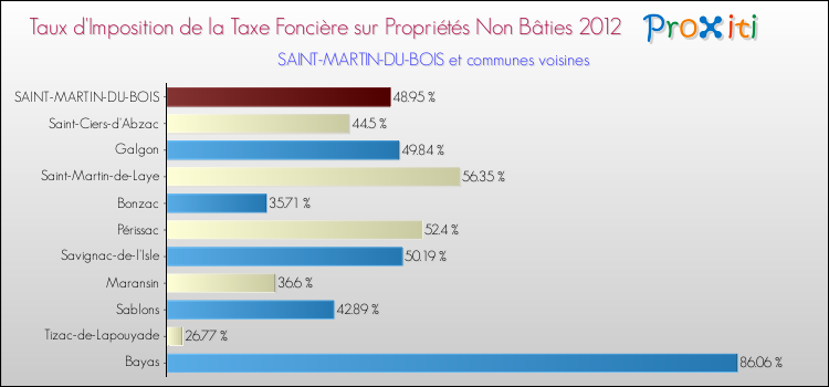 Taux d'imposition de la taxe foncière sur les immeubles et terrains non batis 2012 pour SAINT-MARTIN-DU-BOIS et les communes proches Comparaison des taux d'imposition de la taxe foncière sur les immeubles et terrains non batis 2012 pour SAINT-MARTIN-DU-BOIS et les communes voisines