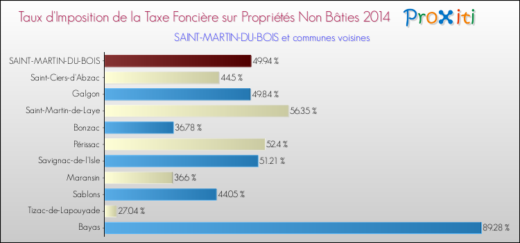 Taux d'imposition de la taxe foncière sur les immeubles et terrains non batis 2014 pour SAINT-MARTIN-DU-BOIS et les communes proches Comparaison des taux d'imposition de la taxe foncière sur les immeubles et terrains non batis 2014 pour SAINT-MARTIN-DU-BOIS et les communes voisines