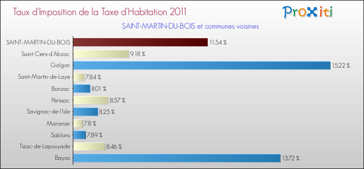 Taux d'imposition de la taxe d'habitation 2011 pour SAINT-MARTIN-DU-BOIS et les communes proches Comparaison des taux d'imposition de la taxe d'habitation 2011 pour SAINT-MARTIN-DU-BOIS et les communes voisines